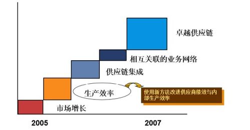 供應(yīng)鏈管理為機械制造型企業(yè)創(chuàng)造的核心價值