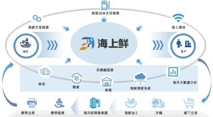 雷軍等資本巨頭加持，寧波海上鮮加速沖擊“數字漁業第一股”，以供應鏈管理重塑漁業生態