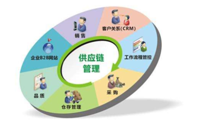 供應鏈管理 連接、優化與增值的核心服務