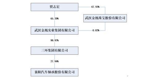 湖北資本圈震蕩 襄陽軸承實(shí)控人陷百億執(zhí)行標(biāo)的，質(zhì)押黃金信托融資錄得逾期