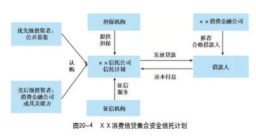一文讀懂消費(fèi)金融信托 信托如何參與消費(fèi)金融 業(yè)務(wù)模式及創(chuàng)新 附15個案例